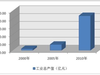 2001-2010깤̻еҵʮ귢չ