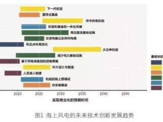 2030ȫϷװﵽ100GW