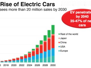 2030ȫ綯2000̨