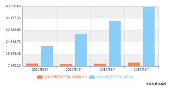 我国包装设备向智能化趋势迈进 智能包装或成新增长点