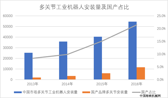 2018年工业机器人发展方向简析 2018年工业机器人发展方向简析