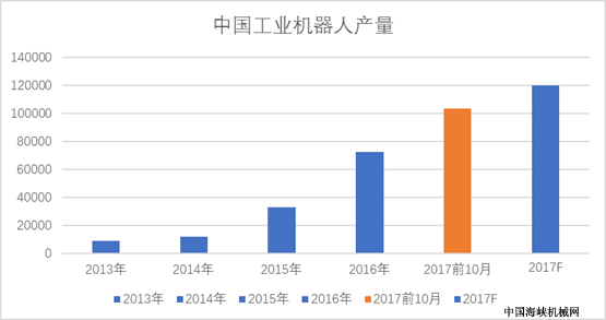 2018年工业机器人发展方向简析 2018年工业机器人发展方向简析