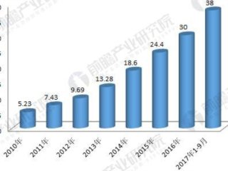 2018깤ҵҵ״뷢չƷ ٽ30%