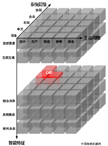 CADϵͳܹеλñ仯