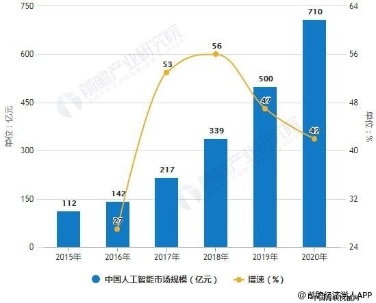 2019年中国人工智能行业市场分析:5G技术下实现万物互联,赋能各行业爆发式增长_机器人网