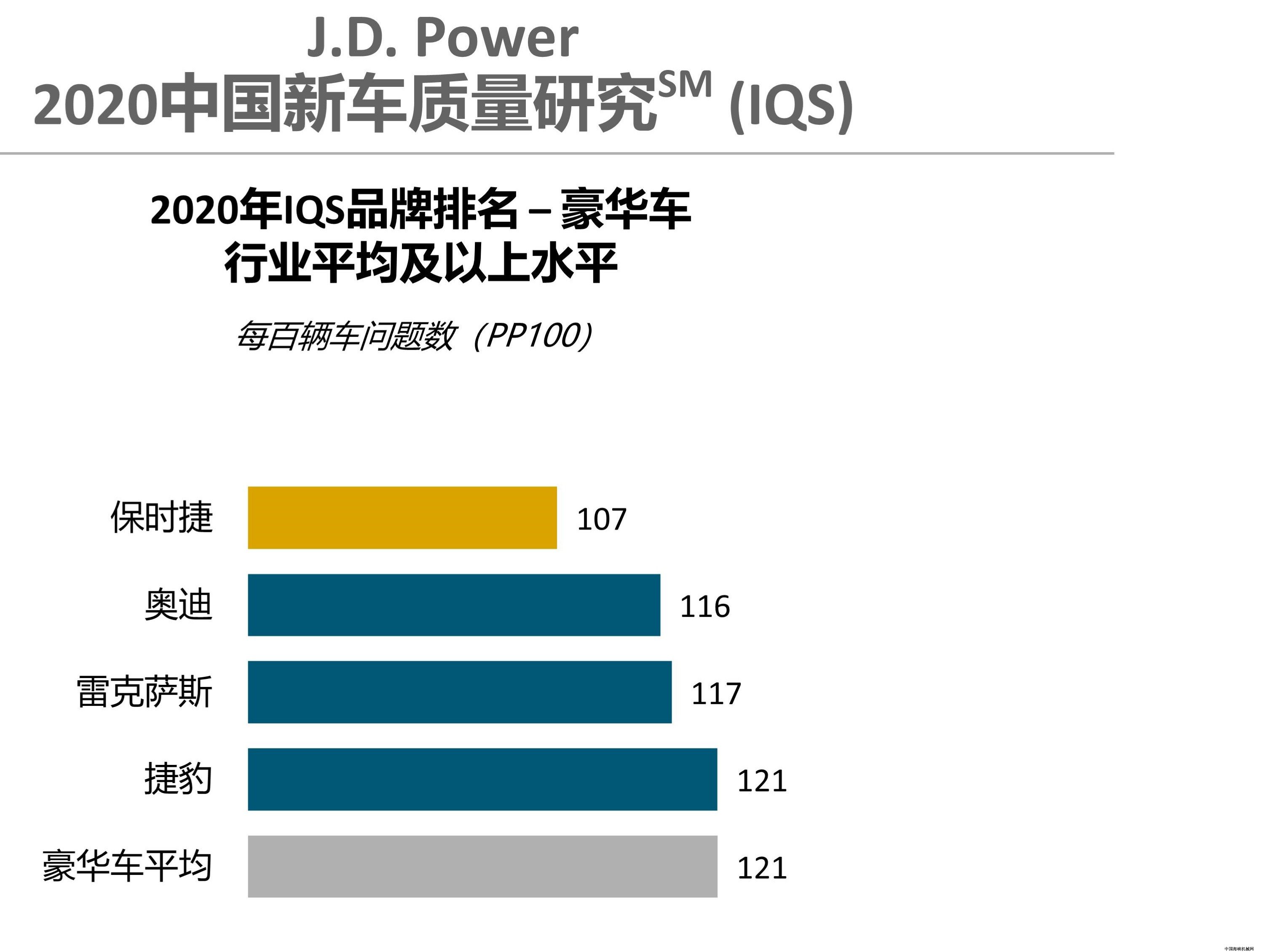 2020中国新车质量研究(IQS)豪华车市场品牌排名_WPS图片