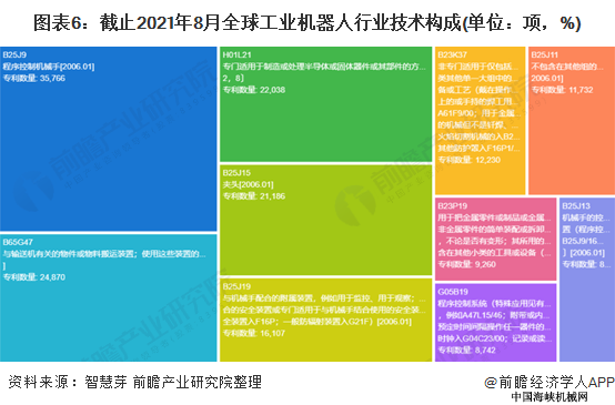 图表6:截止2021年8月全球工业机器人行业技术构成(单位:项,%)