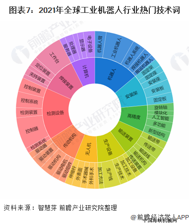 图表7:2021年全球工业机器人行业热门技术词