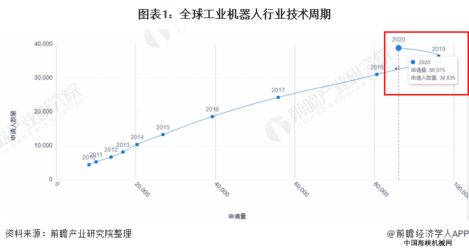 图表1:全球工业机器人行业技术周期