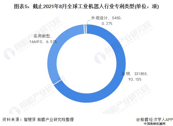 图表5:截止2021年8月全球工业机器人行业专利类型(单位:项)