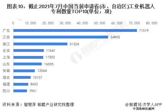 图表10:截止2021年7月中国当前申请省(市、自治区)工业机器人专利数量TOP10(单位:项)