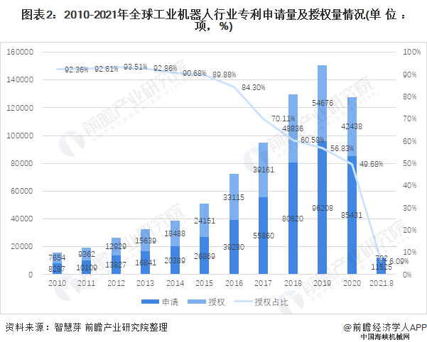 图表2:2010-2021年全球工业机器人行业专利申请量及授权量情况(单位:项,%)