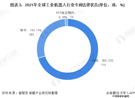 图表3:2021年全球工业机器人行业专利法律状态(单位:项,%)
