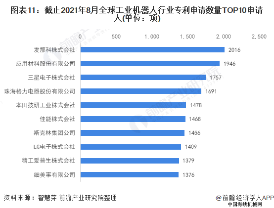 图表11:截止2021年8月全球工业机器人行业专利申请数量TOP10申请人(单位:项)