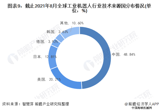 图表9:截止2021年8月全球工业机器人行业技术来源国分布情况(单位:%)