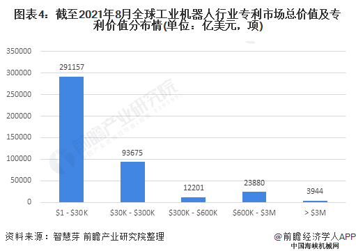 图表4:截至2021年8月全球工业机器人行业专利市场总价值及专利价值分布情(单位:亿美元,项)
