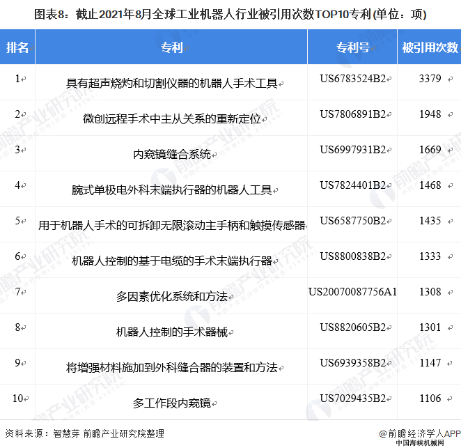 图表8:截止2021年8月全球工业机器人行业被引用次数TOP10专利(单位:项)